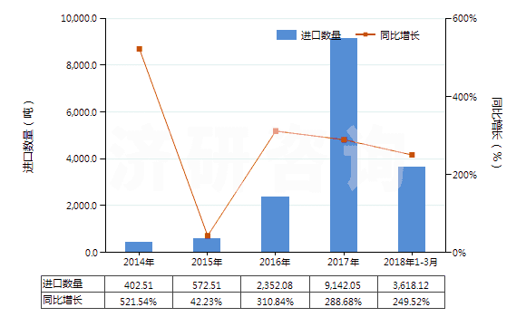 2014-2018年3月中國鋰鎳鈷錳氧化物(HS28429030)進(jìn)口量及增速統(tǒng)計